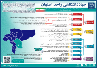 مروری بر دستاوردهای شاخص جهاددانشگاهی واحد اصفهان در یکسال گذشته